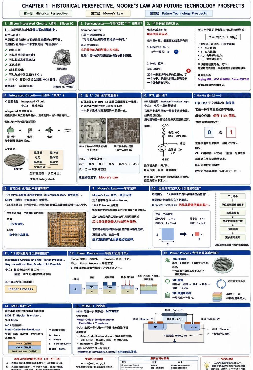 这部分主要是A：chapter 1的前几页
按顺序看这些名词的含义和物理意义大致
