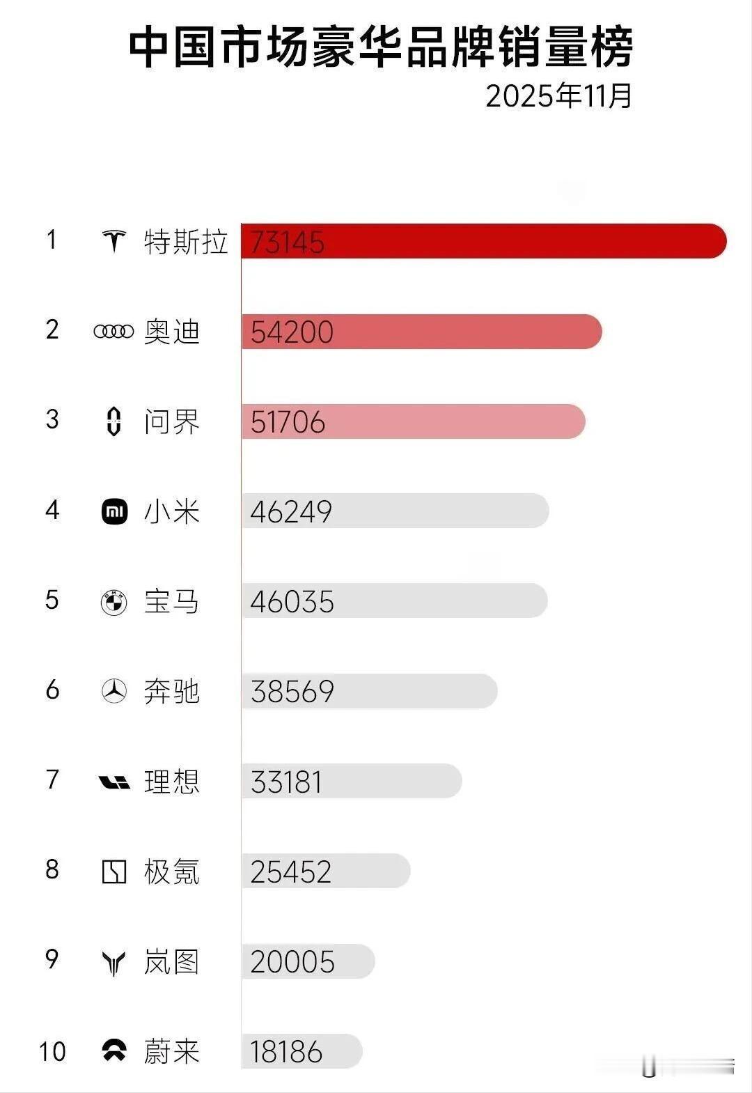 新能源狂飙，中国豪车市场彻底变天
 
谁能想到，曾被BBA牢牢垄断的中国豪车市场