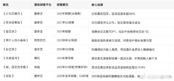 虞书欣好多剧都上了财报，牛！ 