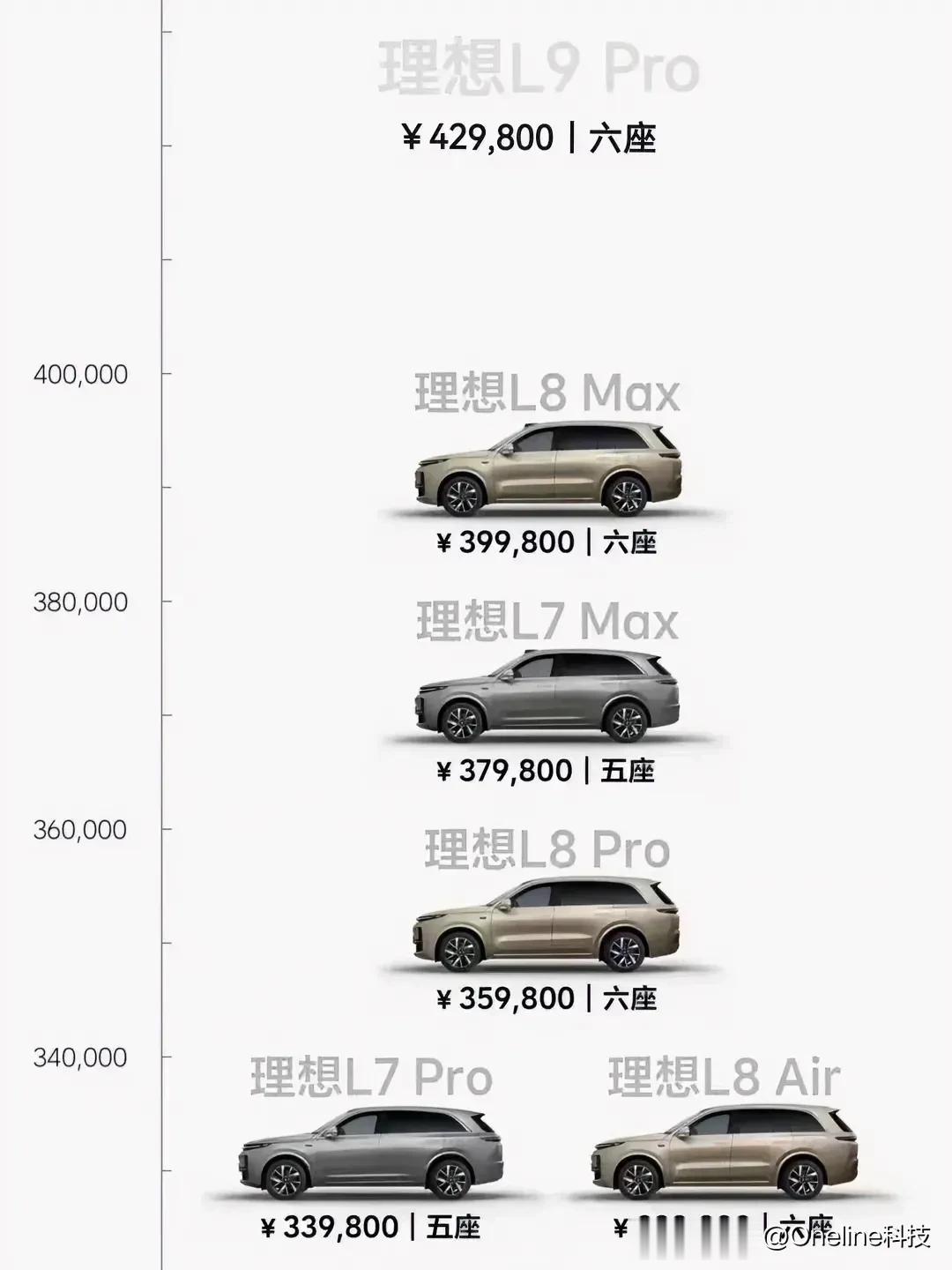 理想这价格布局也太严谨了[泪奔]