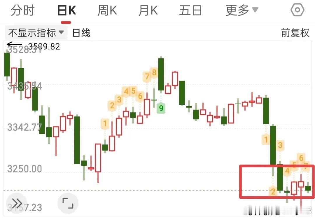 我认为今天的走势并不需要担心，应该担心下周一的冲高回落套人，今天反倒是很安全，昨