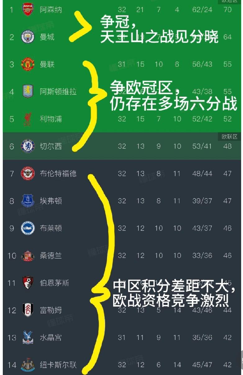 英超目前为止仅剩下五六轮比赛了，20支球队里面，18支球队还各自有各自的追求，这