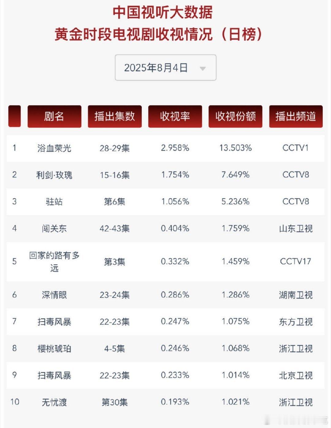 无忧渡次黄都上榜了 ​​​