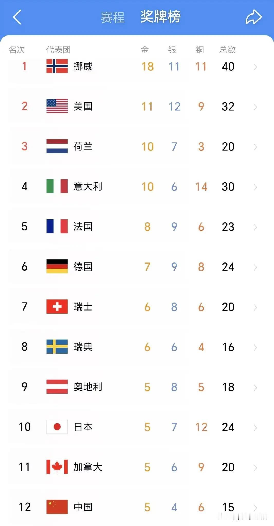 艰难开局，完美收官！这次冬奥会，在赛程过半时，中国队仍然一金未得，一度在奖牌榜上