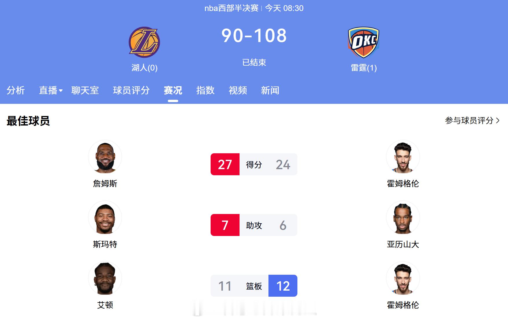 雷霆有碾压式的优势。估计雷霆不是4:0横扫，就是4:1绅士晋级了。湖人vs雷霆