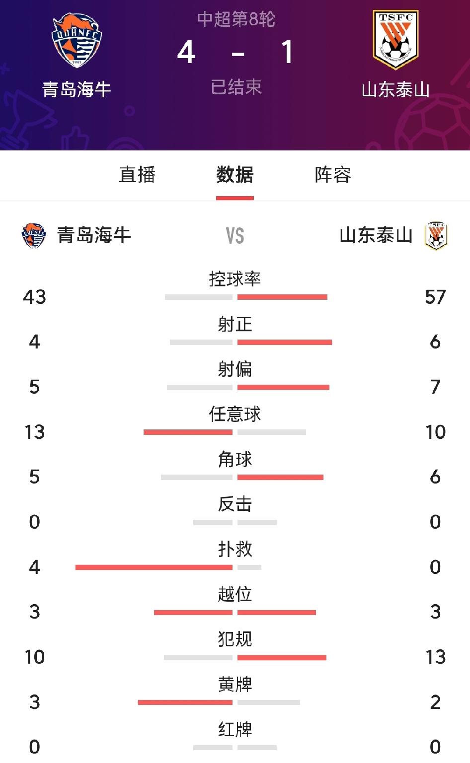 青岛海牛4：1大胜山东泰山，价值连城：

一是将负分扳正，夺回班长之位，再次超越