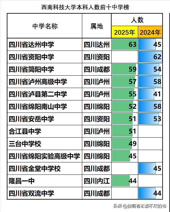 西南科技大学本科生源中学前十名单，绵阳本市的学校居然没有进入前三，这是对西科大的