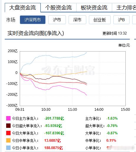 a股 主力资金净流出超200亿，流出势头还在扩大 ​​​
