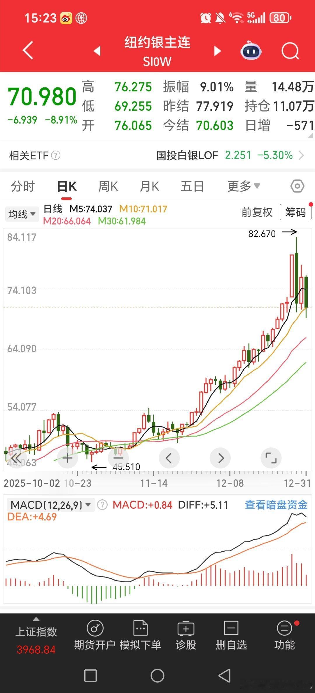 白银再跌图形就难看了，高位两根大阴线【金饰克价跌回1345元金饰价一夜大跌10元