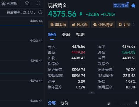 4097空单给到4375这里减仓一次，继续下看4362附近。金价黄金