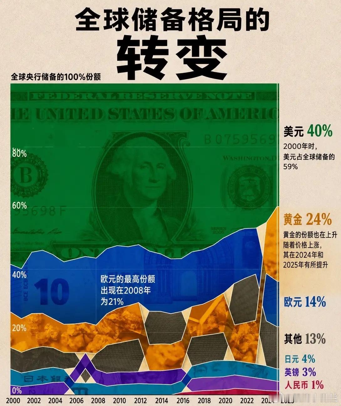 全球央行储备大洗牌：美元份额退潮，黄金强势崛起从2000年到2025年，全球央行
