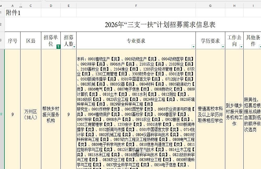 刷到重庆“三支一扶”简章时，专业名单一屏接一屏，几乎等同不设限；某岗位只要9个名