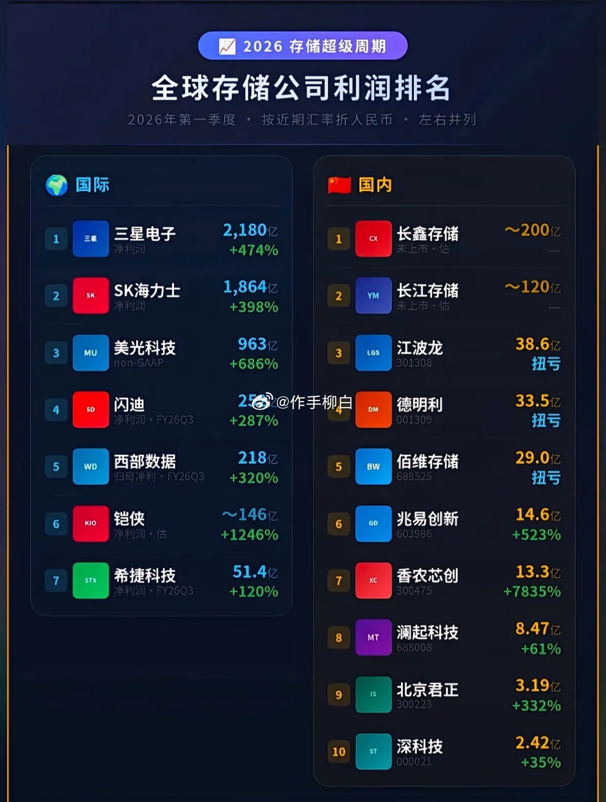 存储超级周期利润爆发国内外企业一季度利润狂飙2026年一季度，全球存储芯片正式迈