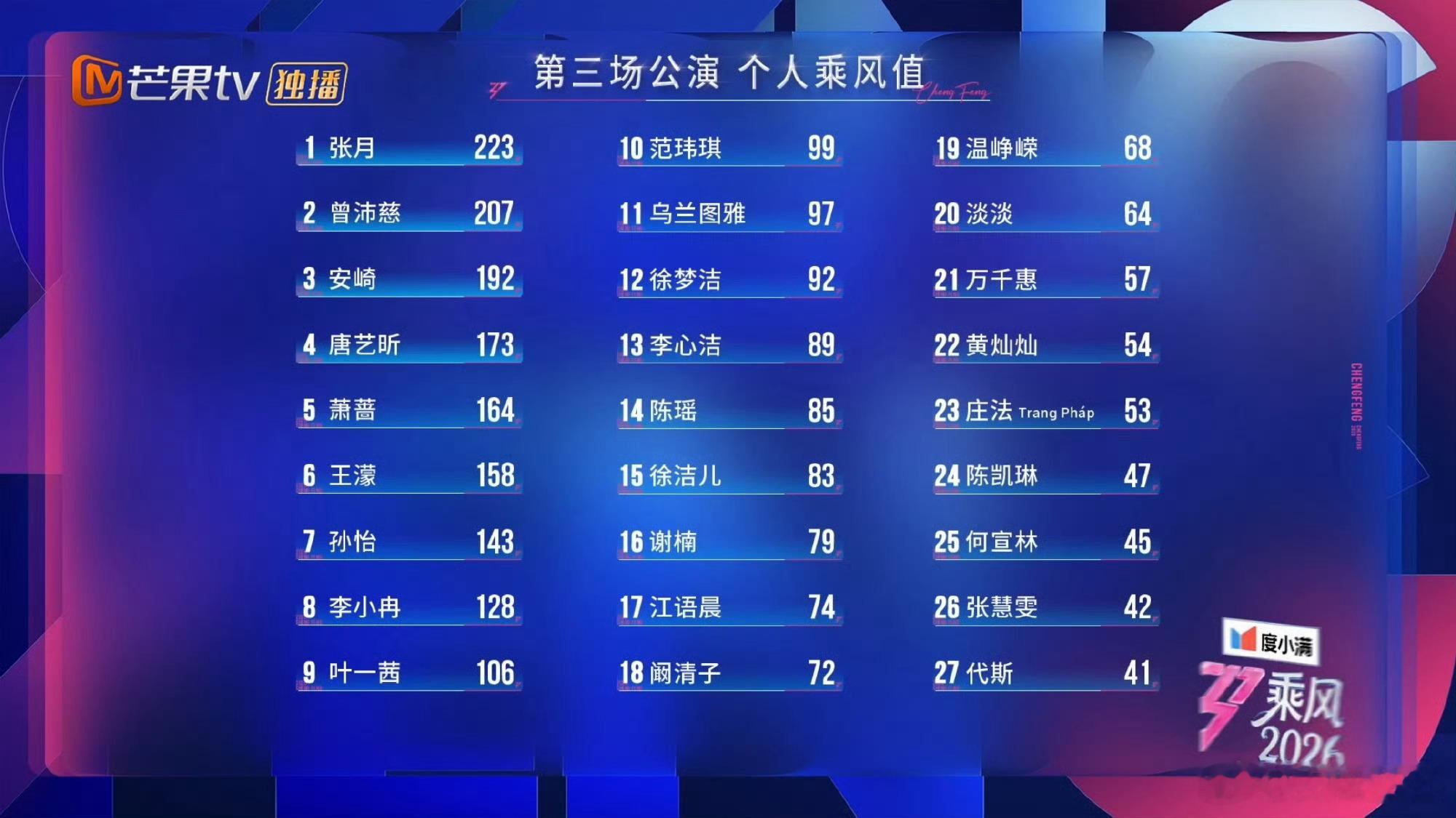 徐洁儿排名逆袭给徐洁儿接逆袭剧本 已经上升到第15位了，看到徐洁儿排名逆袭，真的