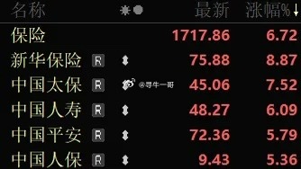 今天A股大涨的一个原因，盘中消息称，这两月有50万亿以上的三年期、五年期存款到期