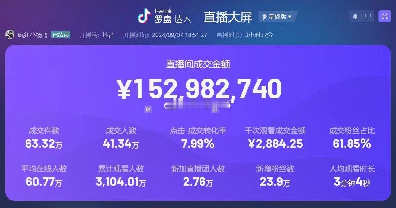 #小杨哥开播回应与辛巴的矛盾#小杨哥今晚的总后台数据，三小时销售额1.5亿，因货