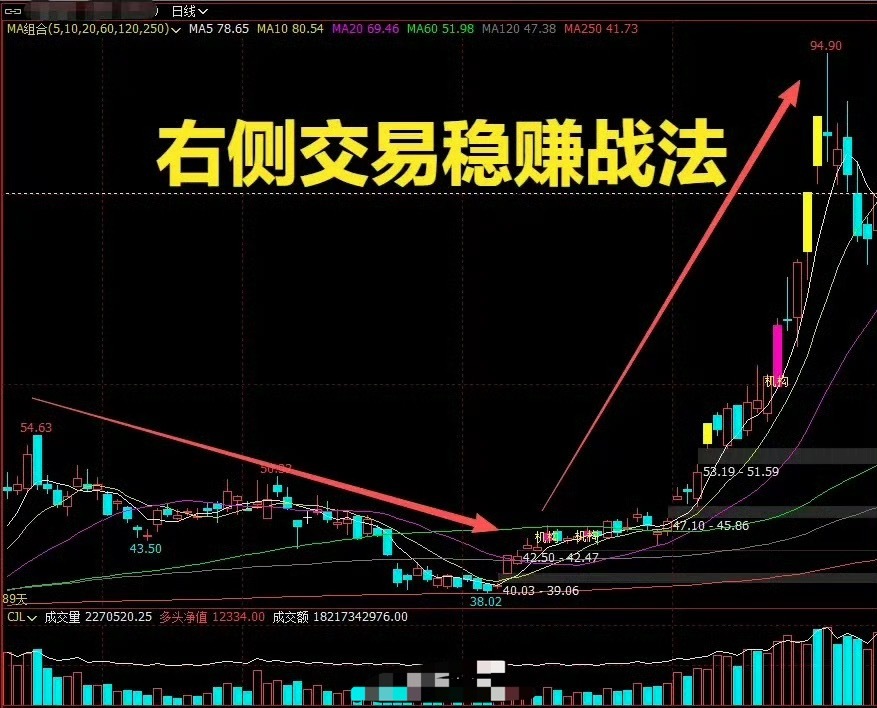 右侧交易稳赚战法：高手专用顺势打法，简单安全、胜率极高散户持续亏钱的核心原因：爱