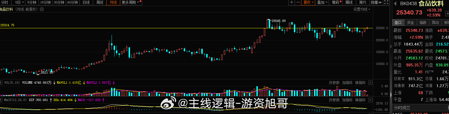 食品饮料这块25000点再次的回来，继续看前期28000点的突破，盘整区间的突破
