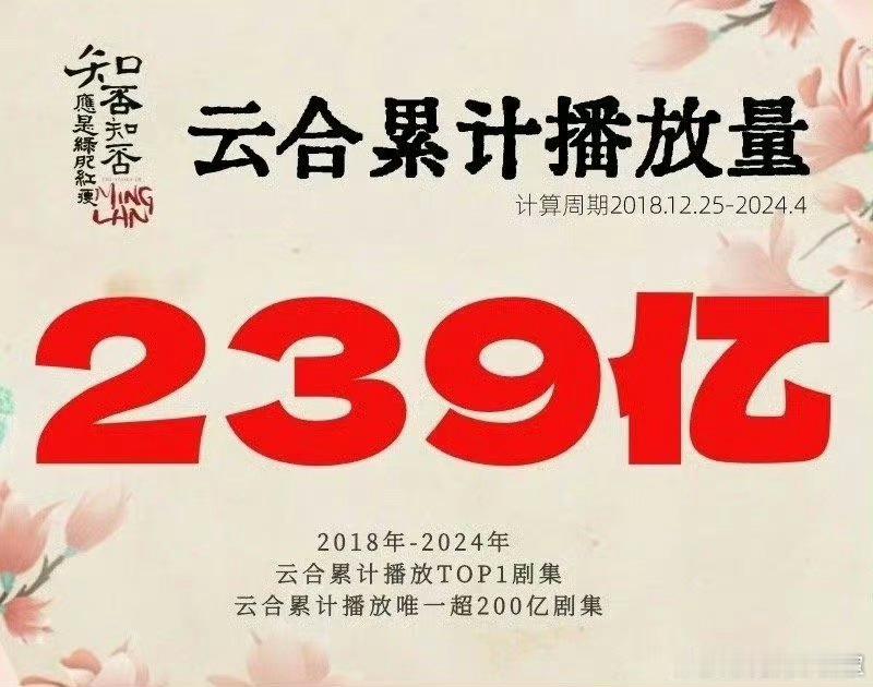 赵丽颖的知否太长尾了，云合集均累计达4亿。堪比步步惊心 ​​​