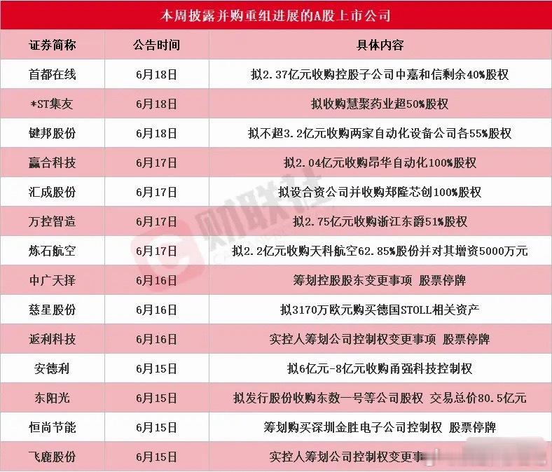 并购潮密集落地！本周14家公司重组进展全梳理，80亿算力并购成最大亮点！1. 首