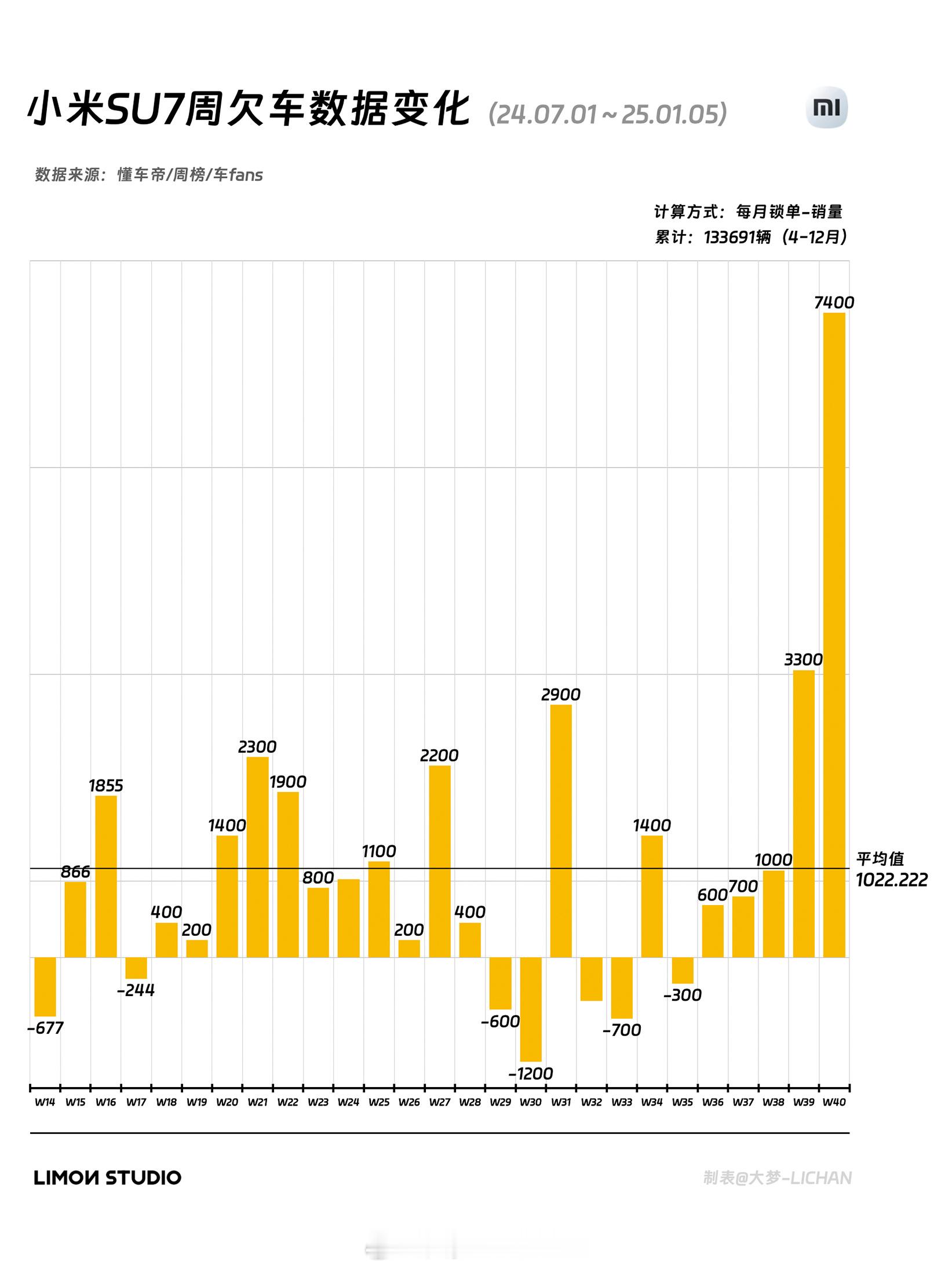 简单说，你米这周交付继续“雪上加霜”。[允悲]1月才过了1周，欠车就已经达到了峰