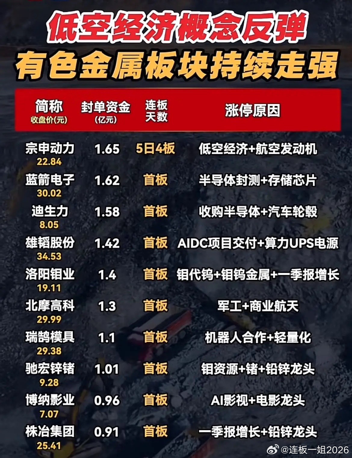 周五涨停榜炸锅！有色+低空经济直接霸榜，谁是下一个龙头？！周五市场直接嗨了！有色