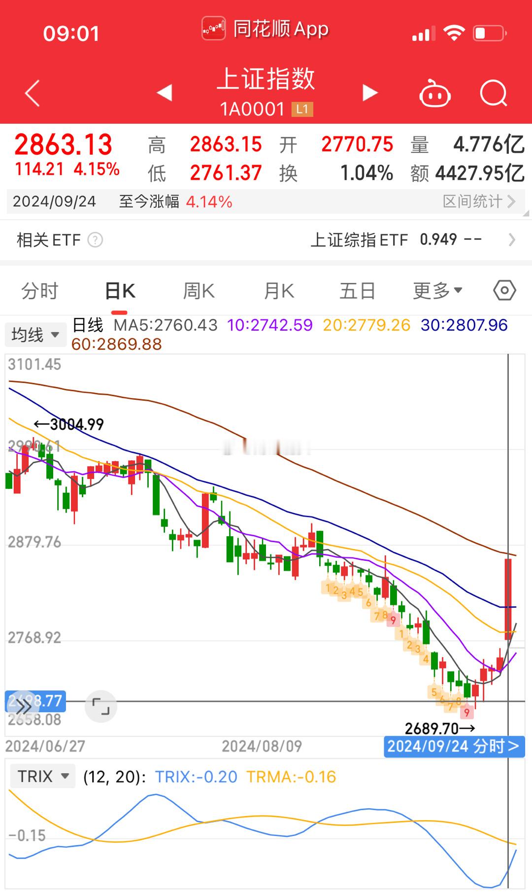A股沪指大涨4.15%，在A股历史上，算什么级别？#a股##股票##上证指数# 