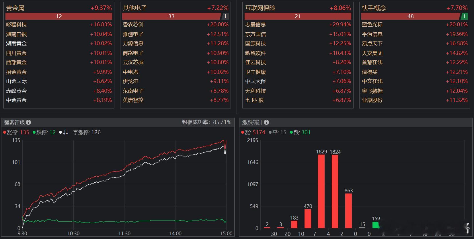 赚钱效应太强了，两市成交接近2.5万亿，牛市氛围回归 