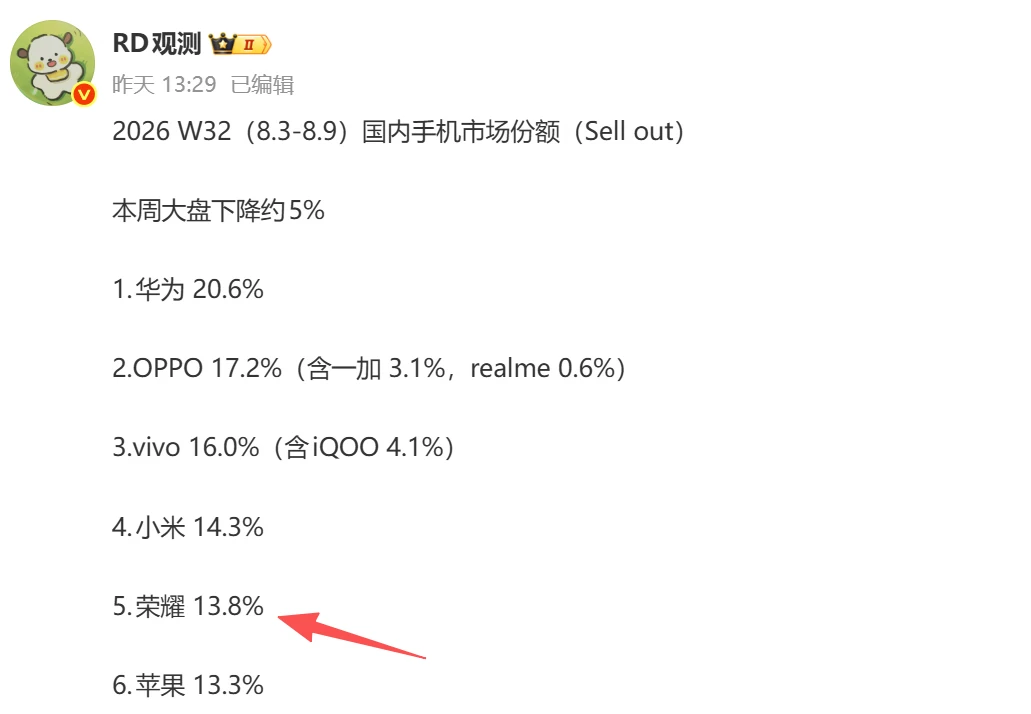 荣耀市场份额超越苹果，重回前五