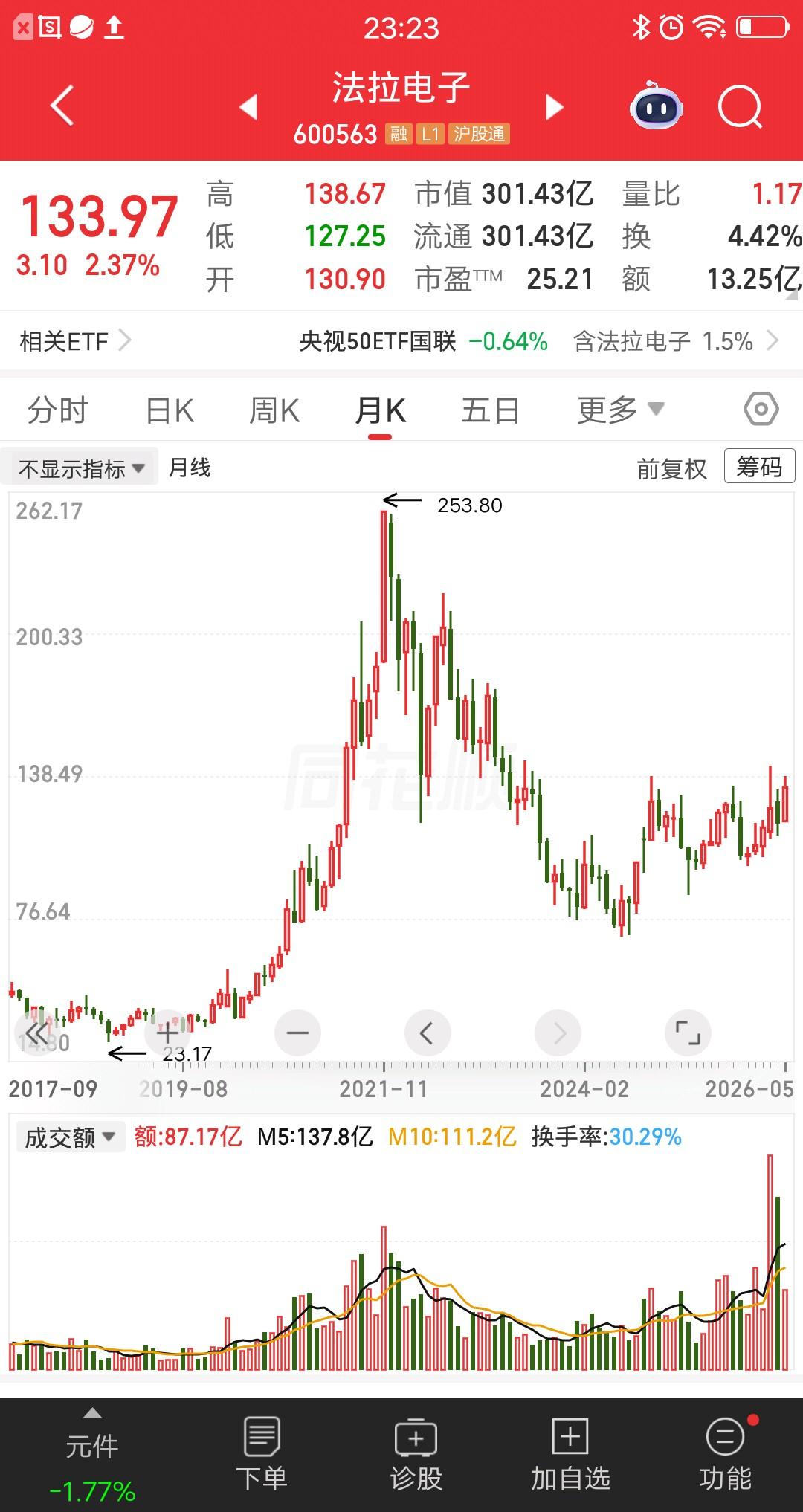 一位江西的股民，重仓套在法拉电子快五年了，这波牛市已经过半，法拉电子还没有重回巅