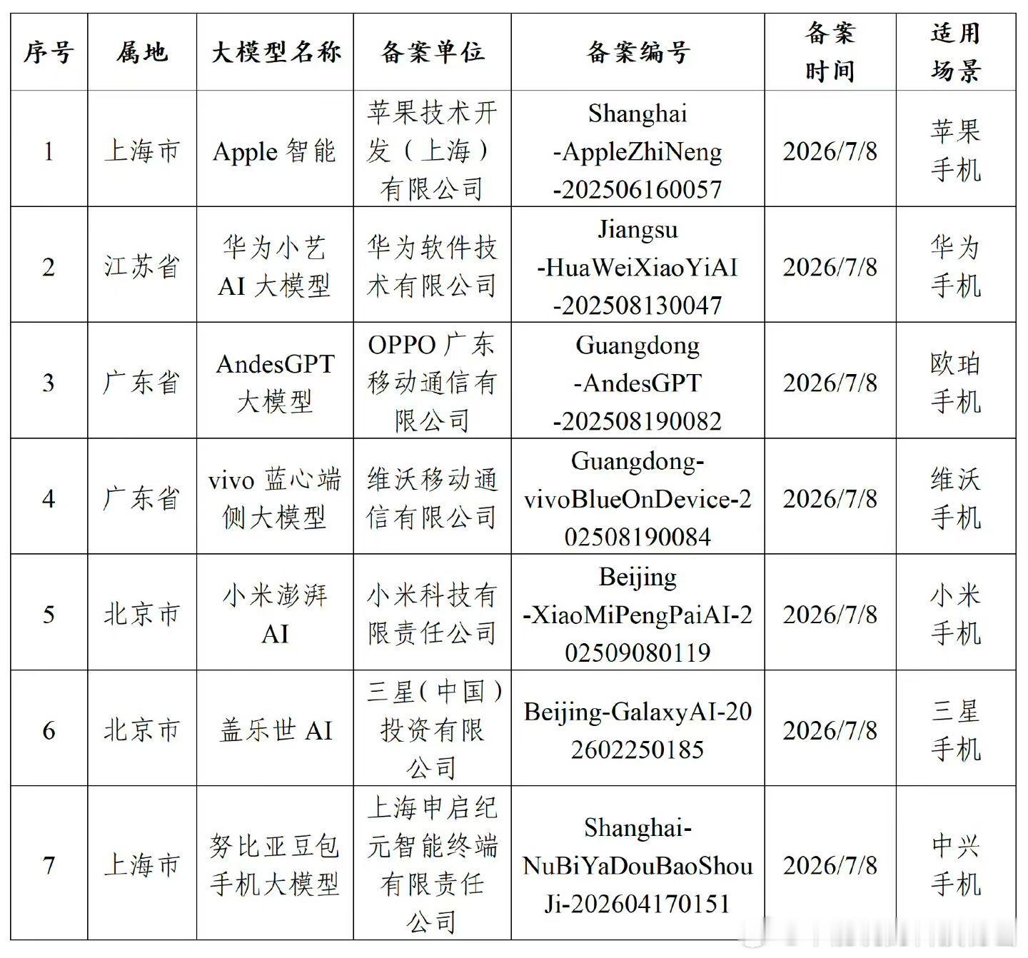 华为苹果等7款手机AI获审批 苹果、华为、OPPO、Vivo、小米、三星、努比亚