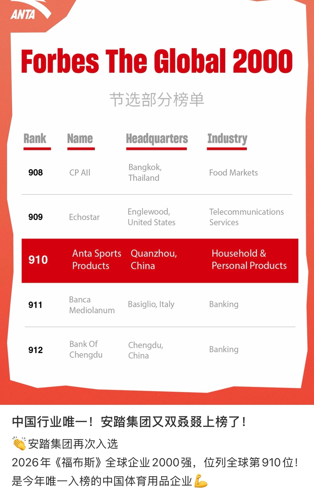 安踏也太牛了恭喜安踏荣获2026年《福布斯》全球企业2000强，全球910位安踏