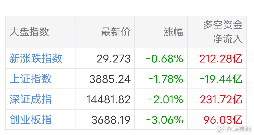 资金快报 07-16 14:30盘面指数表现0Z指数下跌0.68%，上证指数下跌