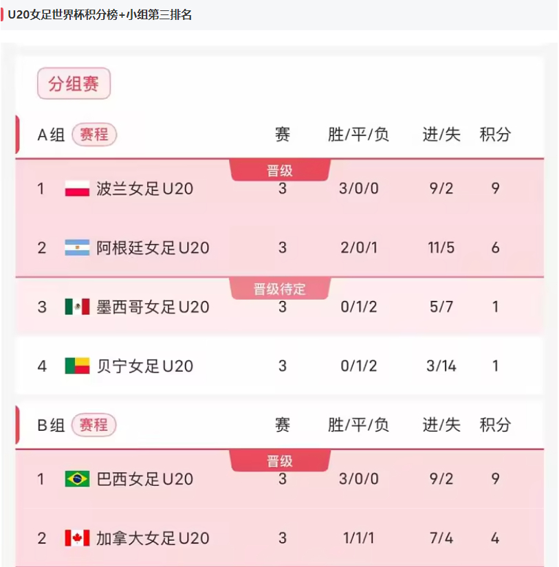 🔥🔥提前锁定16强！中国U20女足小组赛1胜1平展豪强风采！🔥🔥🚀在今