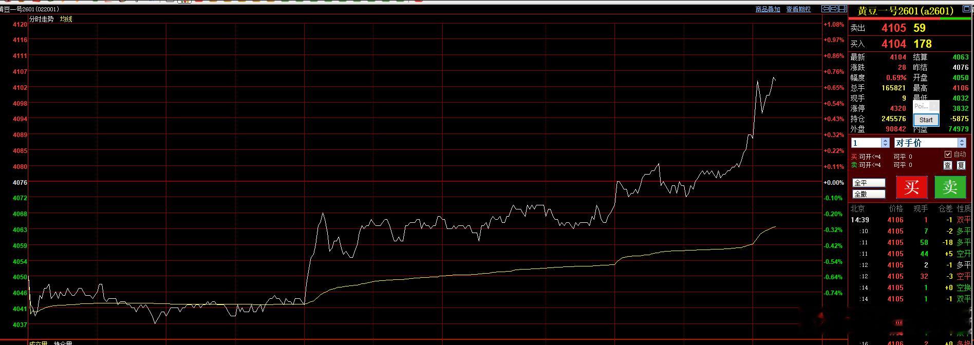 豆一今天回踩支撑反弹，走势也还比较漂亮！ ​​​