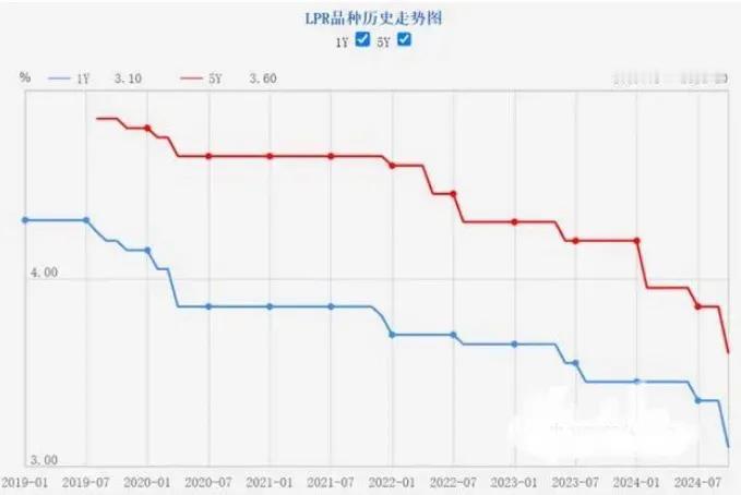 美国30年期房贷利率高达6.54%，相比起美国，我们的房贷利率确实很便宜了。