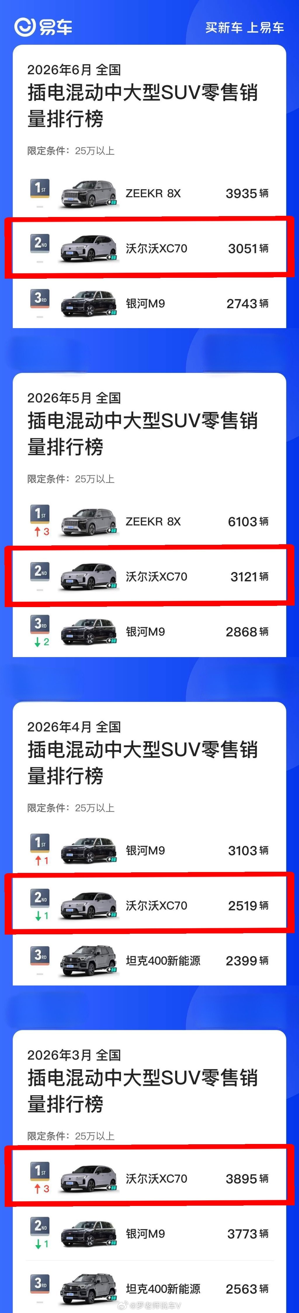 刚刷到六月份的销量，属实有点意外哈。沃尔沃新款XC70这回太能打了，硬生生把品牌