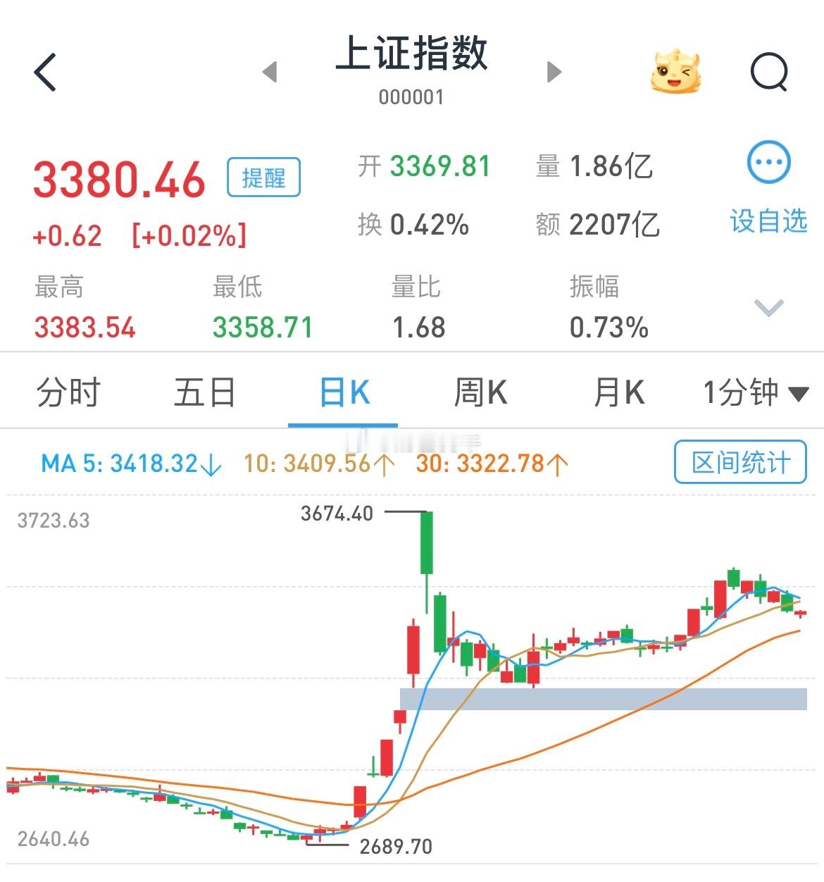 A股 两市融资余额减少72.49亿元，终结八连升～截至11月14日，上交所融资余
