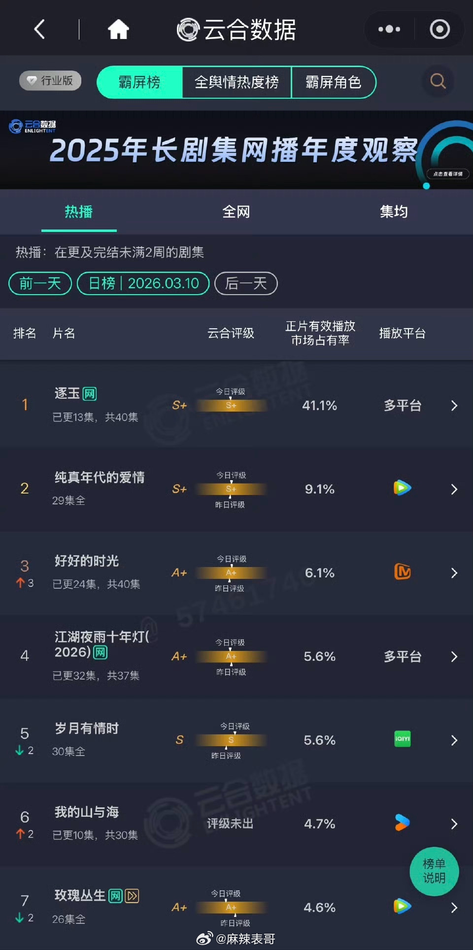 张凌赫和田曦薇主演的《逐玉》云合已经破40%了要知道，近十年云合破40%只有七部