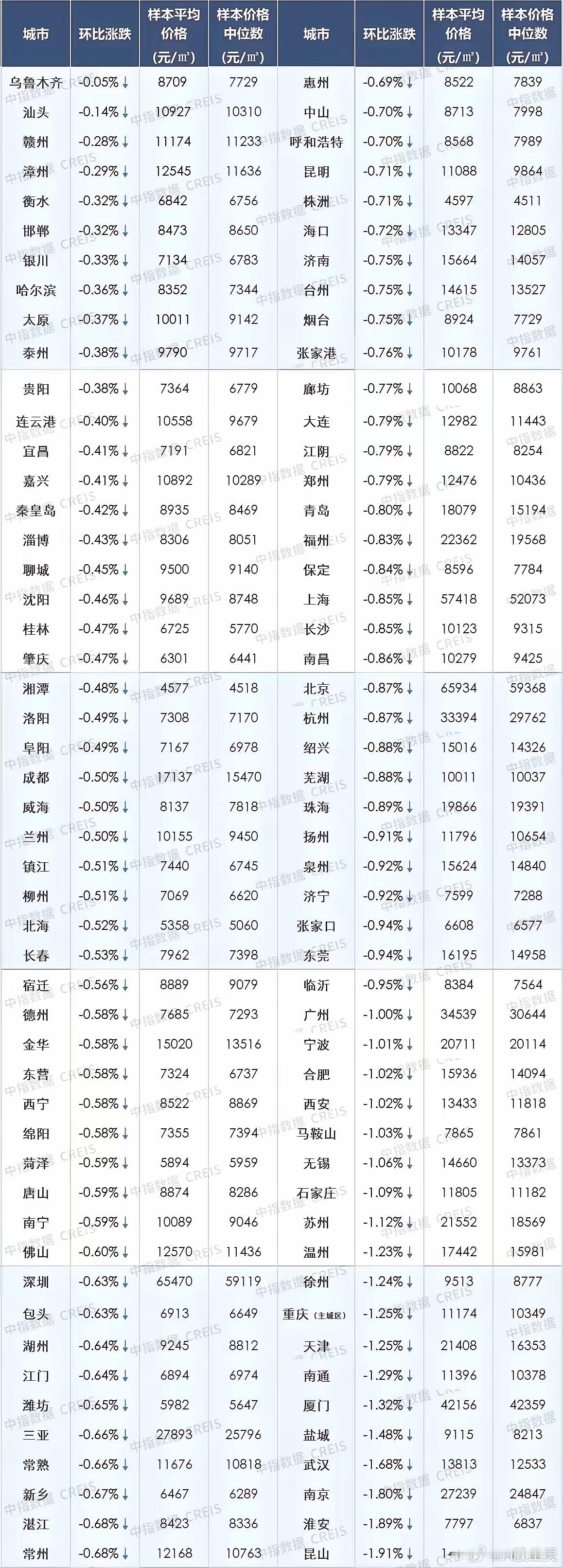 房地产 中指院发布2025年10月百城房价数据——持续📉 ​​​