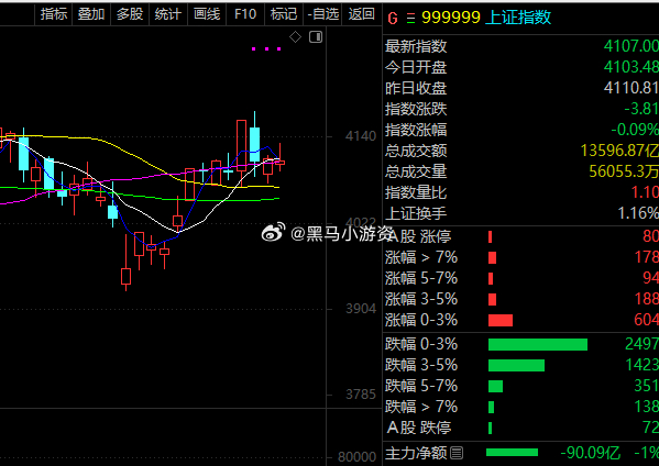 6月25日，午后创新药概念回暖，科兴制药涨近19%，百利天恒、尖峰集团、粤万年青