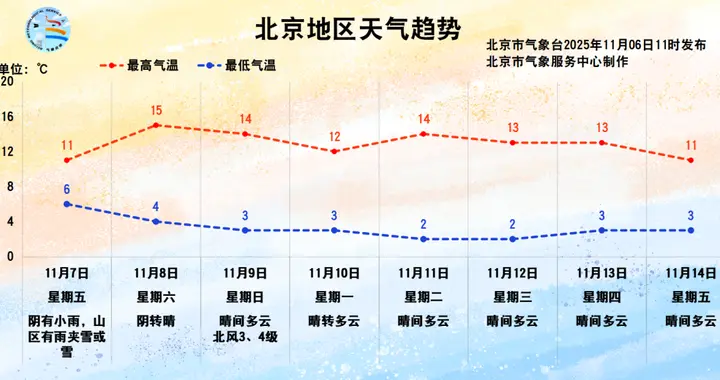 北京明天降水+降温，将开启湿冷模式