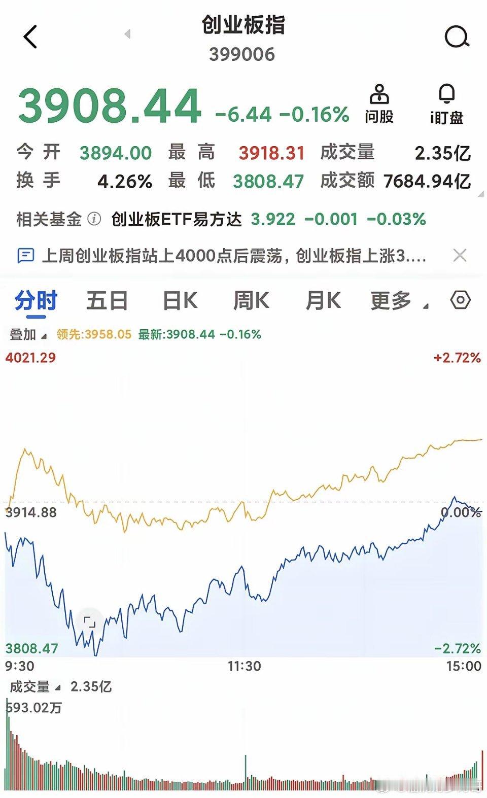 深V反转！主力偷偷干了三件事，明天剧本已定今天太刺激了——创业板最低砸到3808
