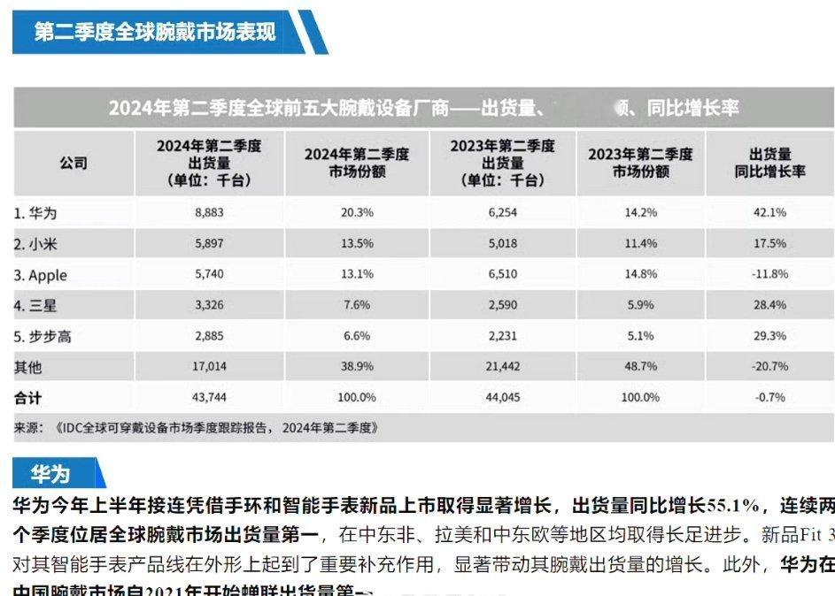 #华为穿戴上半年出货量全球第一#华为出圈的一直都是自己的实力，华为穿戴上半年出货
