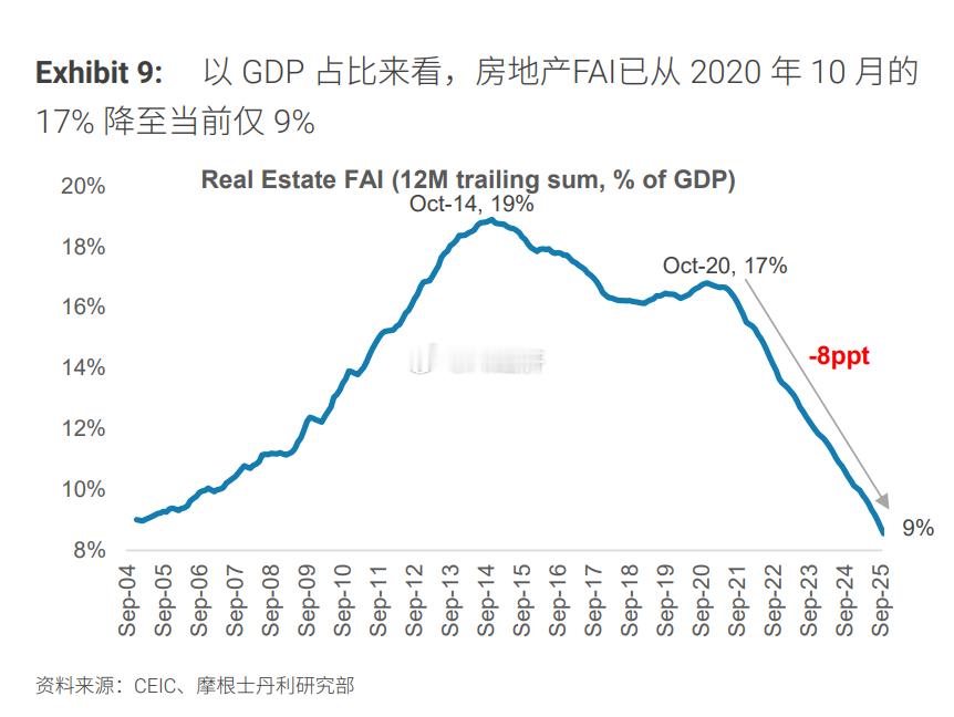 以GDP 占比来看，房地产FAI已从 2020年10月的17% 降至当前仅 9%