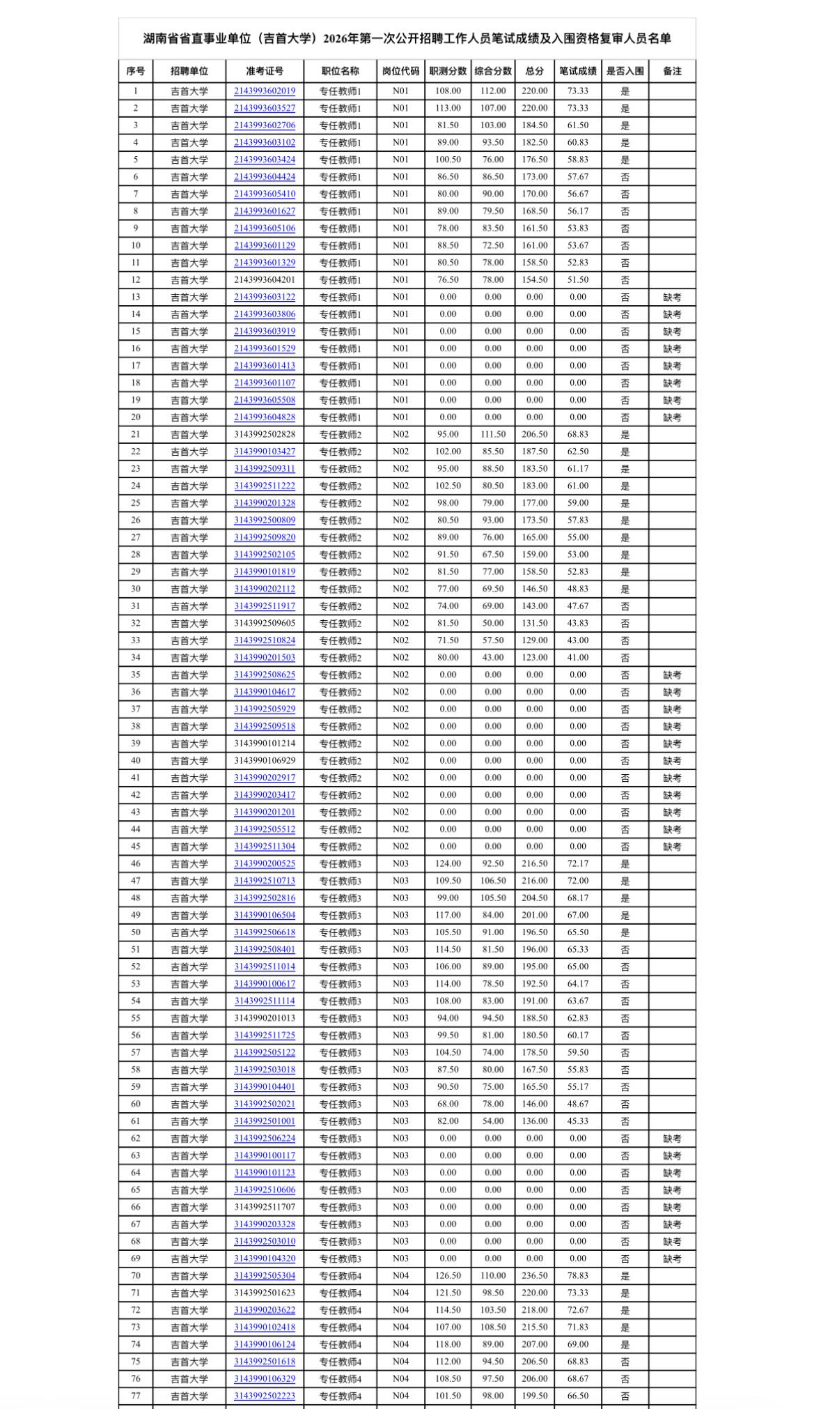 名单已出！湖南省直事业单位笔试成绩公示

📌 发布单位: 吉首大学人事处
📌