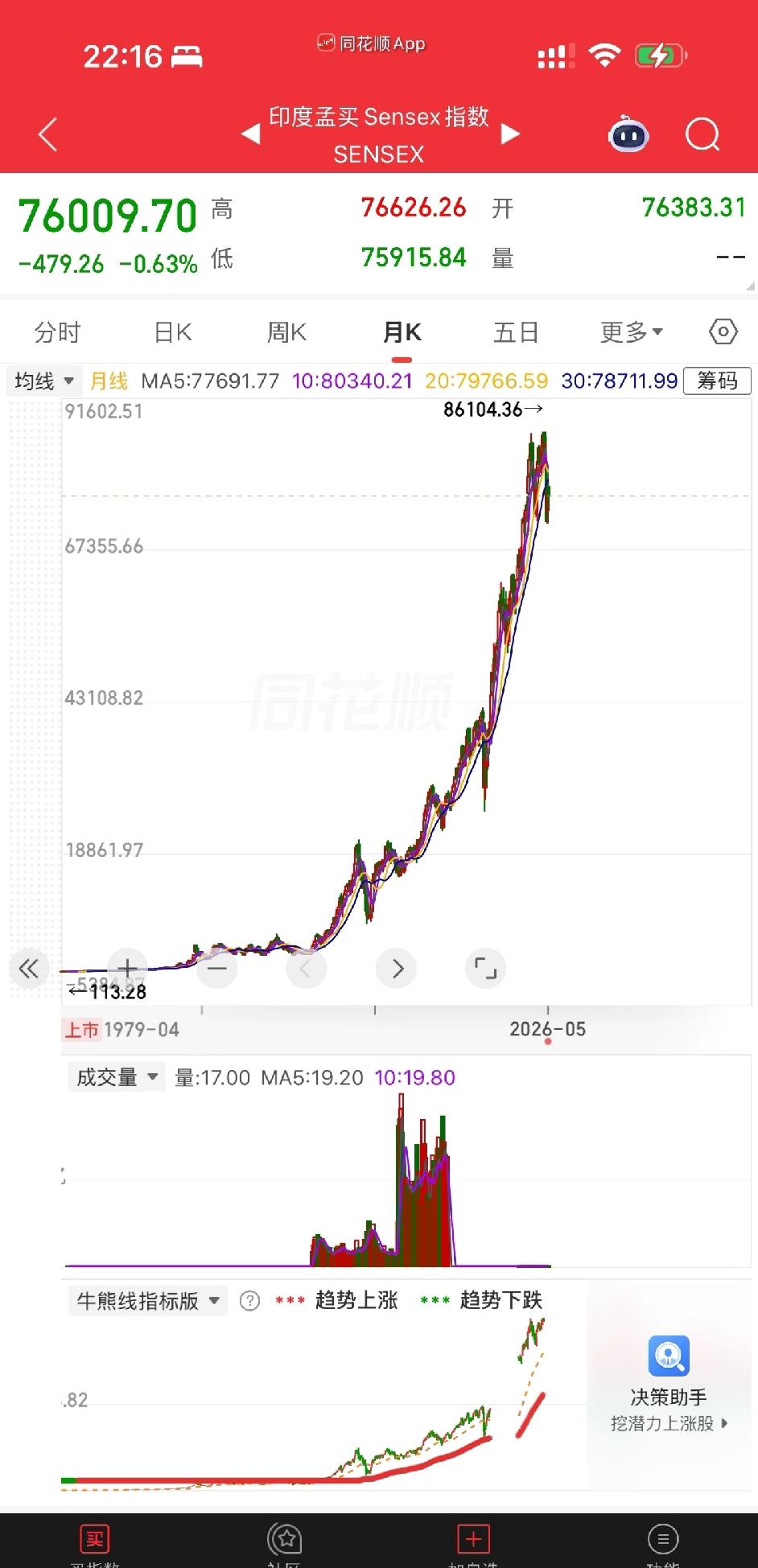 印度股市咋飞那么高？

天天很多自媒体都在说印度如何不行，如何拉垮，如何掉链子！