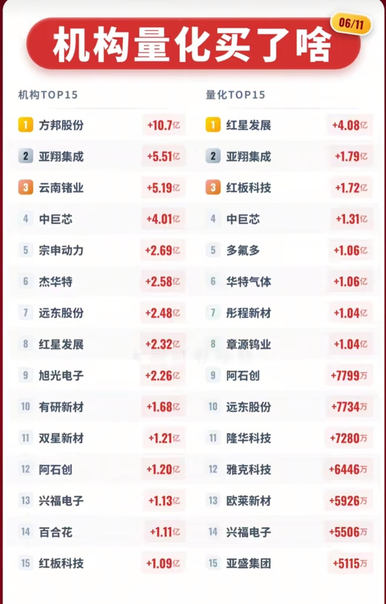 6月11日机构量化“扫货榜”出炉！10.7亿狂买方邦股份，这15只票被盯上了
