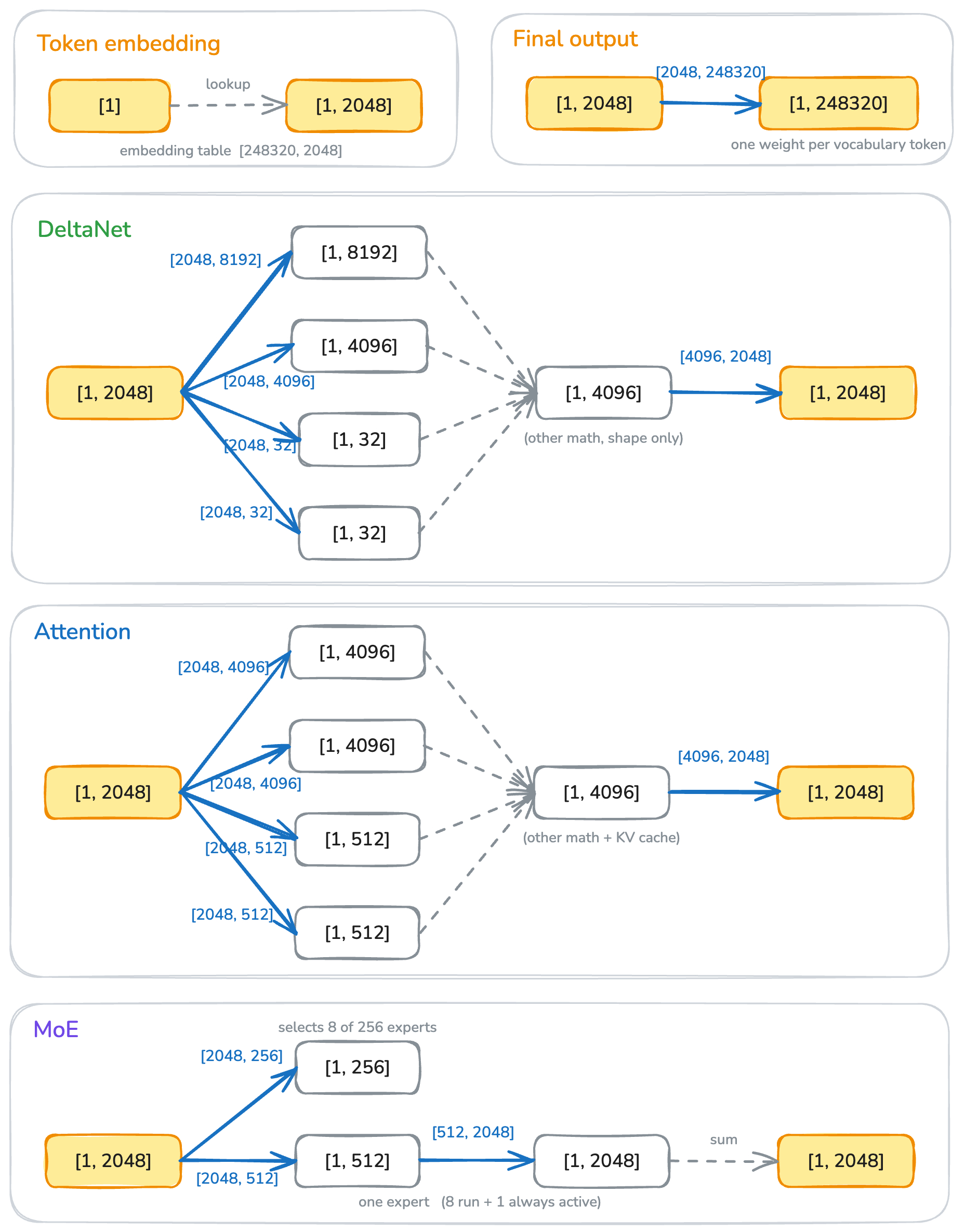 技术博客 系统程序员的 LLM 推理指南 -- 让我们用 Rust 从零构建一个