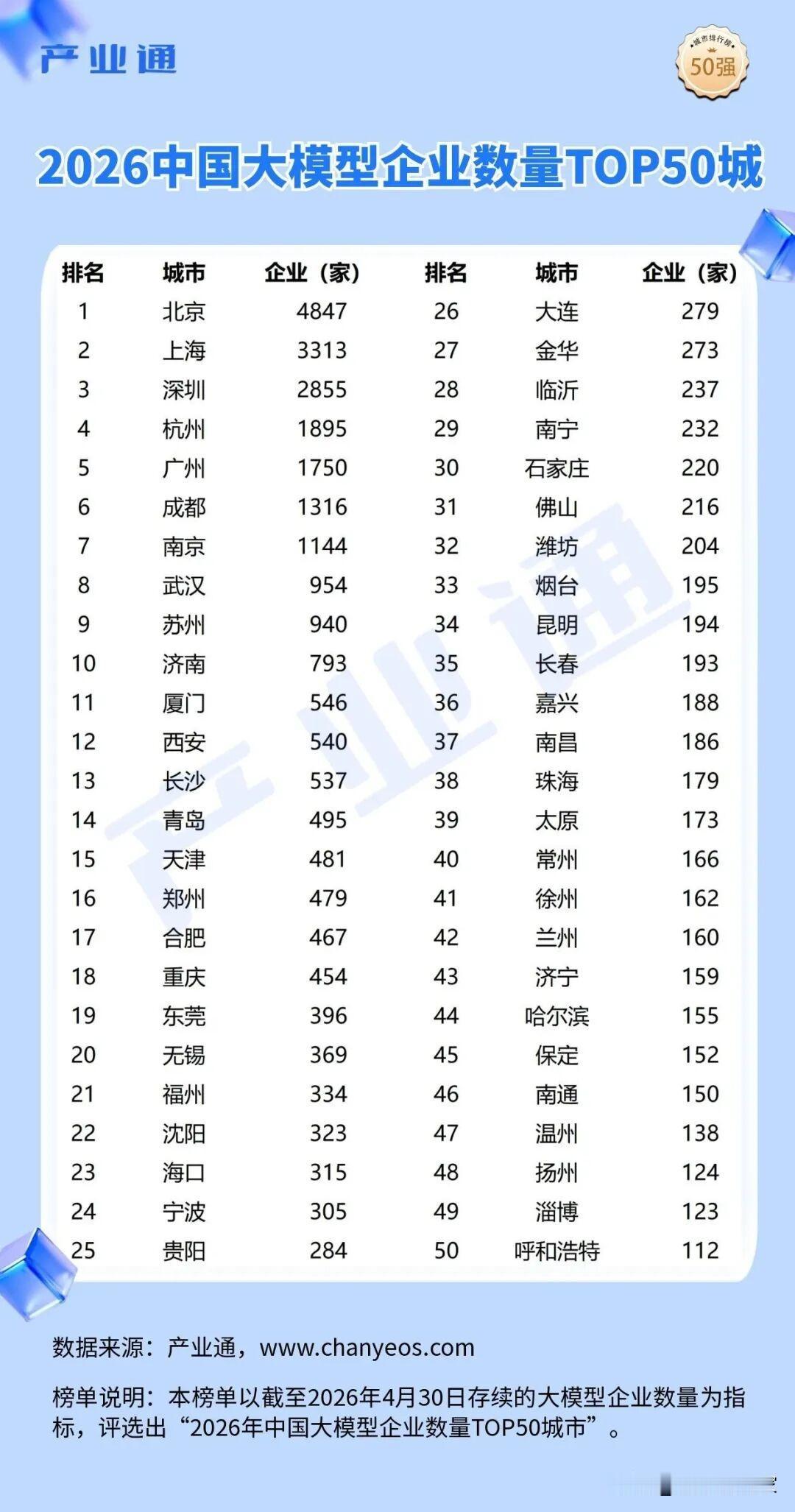 成都是重庆的三倍之多！排全国第六，这就是词元经济的核心城市梯队。因为近日国家数据